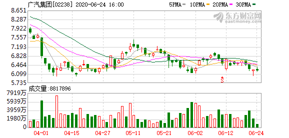 广汽集团(02238.HK)1月14日耗资2497.99万港元回购809万股