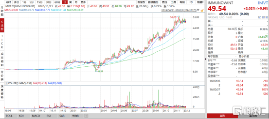 和铂医药-B(02142.HK)1月15日耗资121.4万港元回购46.9万股