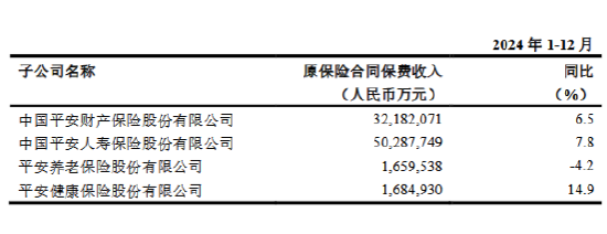 中国平安：2024年平安人寿保费收入为5028.77亿元 同比增长7.8%