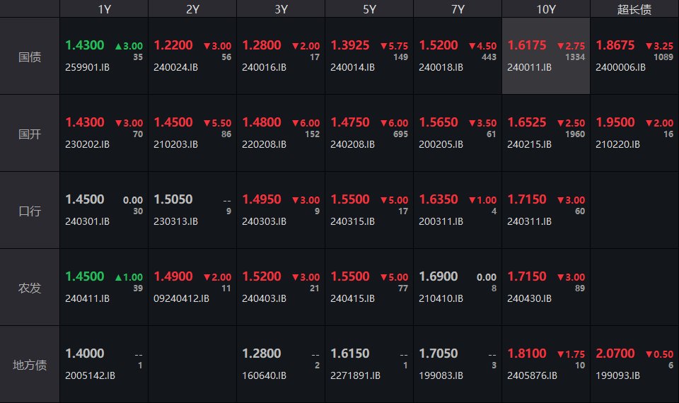 债市收盘|央行表示将进一步降低银行整体负债成本，国债活跃券多数翻红