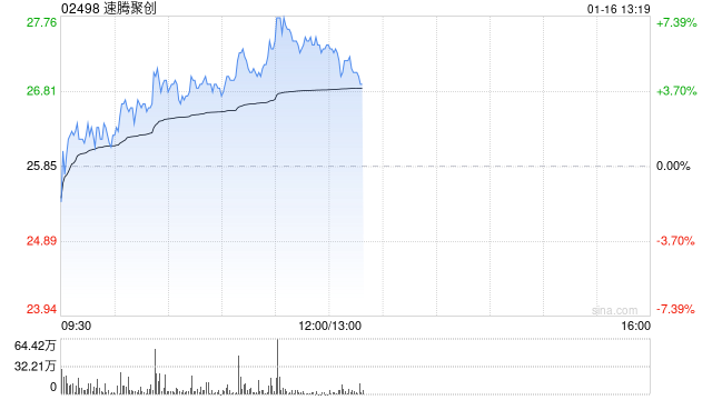 速腾聚创早盘涨超6% 机构看好海外市场成长空间